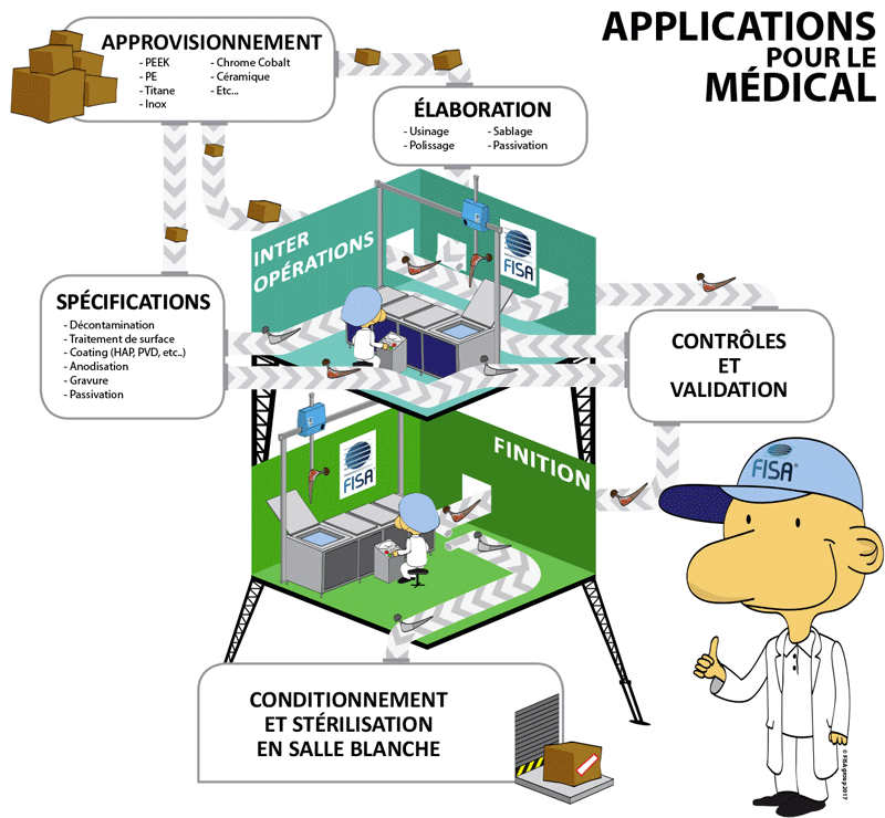 Nos installations de nettoyage pour le domaine médical