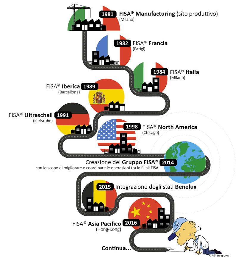 cronologia-della-creazione-delle-società-fisa