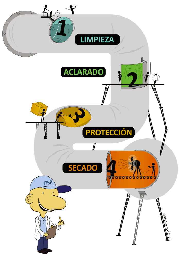 Etapas-del-proceso-de-limpieza-por-ultrasonidos-FISA