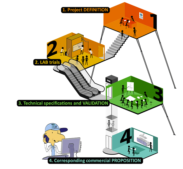 Our sales process