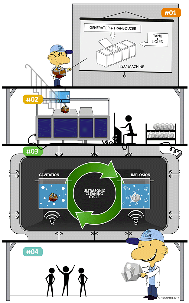 FISA-ultrasonic-cleaning-process