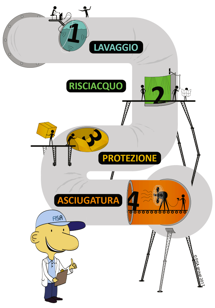 Le-fasi-del-processo-di-pulizia-ad-ultrasuoni-FISA