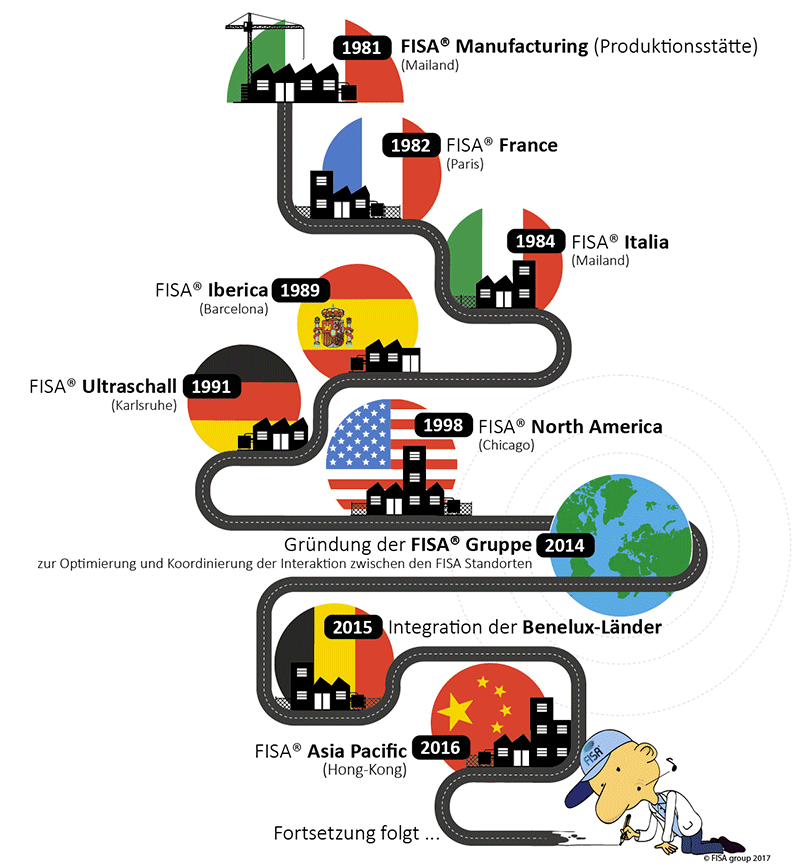 Geschichte der Gründung der FISA Gesellschaften