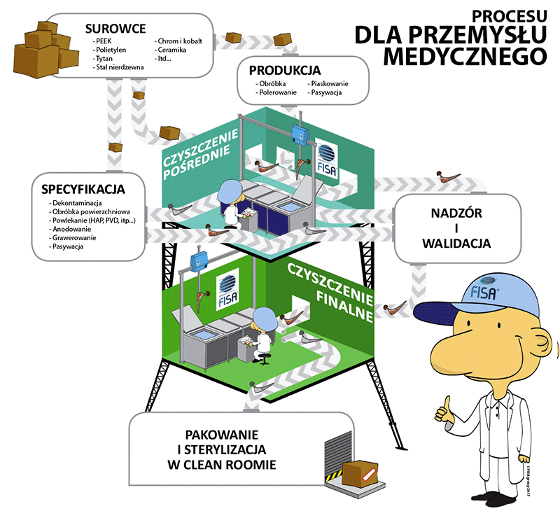 Nasze systemy czyszczące dla sektora medycznego