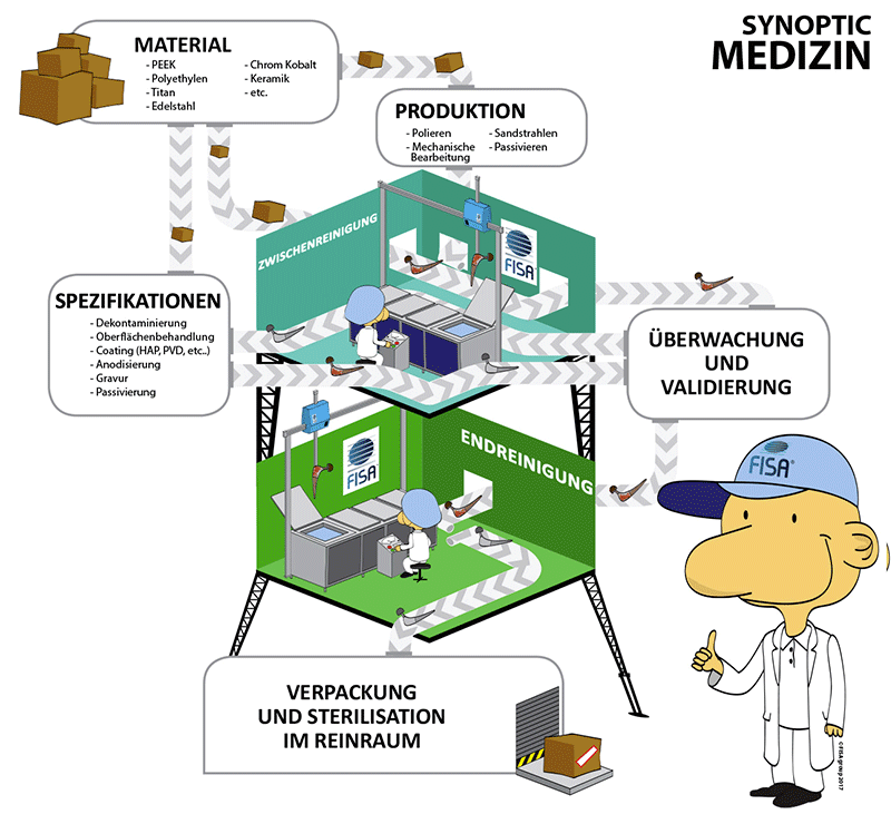 Unsere Reinigungssysteme für den medizinischen Bereich